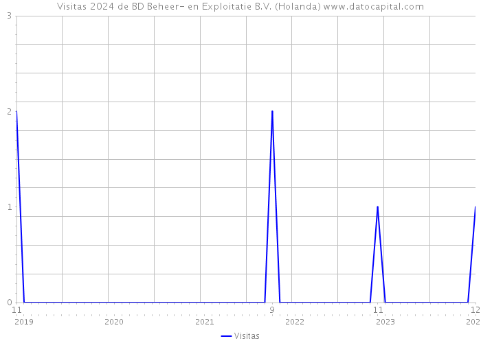 Visitas 2024 de BD Beheer- en Exploitatie B.V. (Holanda) 
