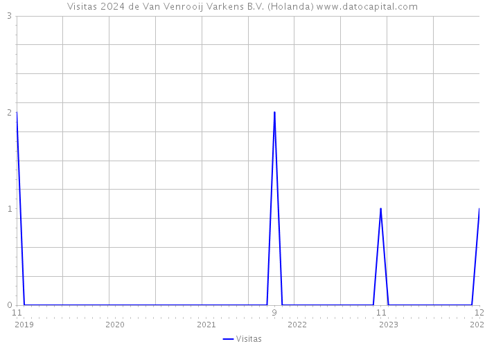 Visitas 2024 de Van Venrooij Varkens B.V. (Holanda) 