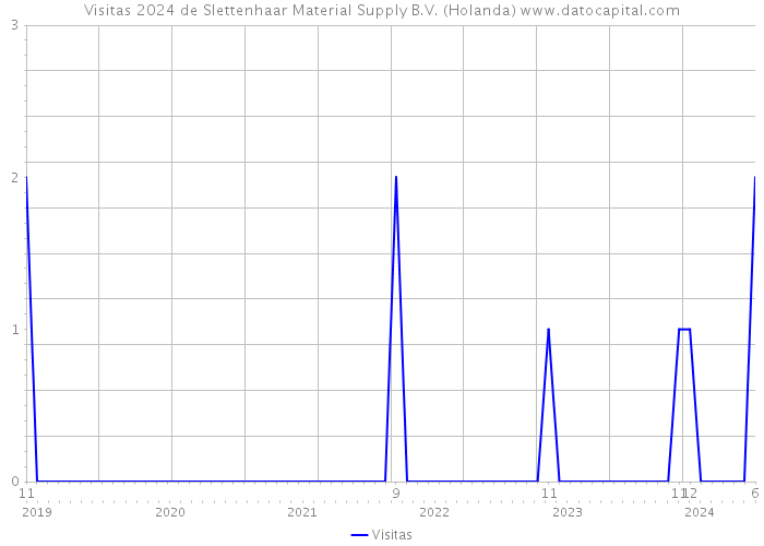 Visitas 2024 de Slettenhaar Material Supply B.V. (Holanda) 