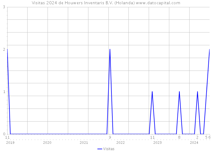 Visitas 2024 de Houwers Inventaris B.V. (Holanda) 