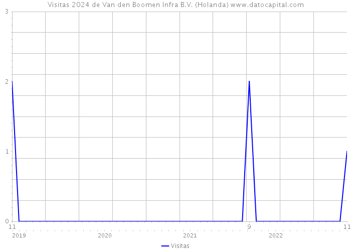Visitas 2024 de Van den Boomen Infra B.V. (Holanda) 