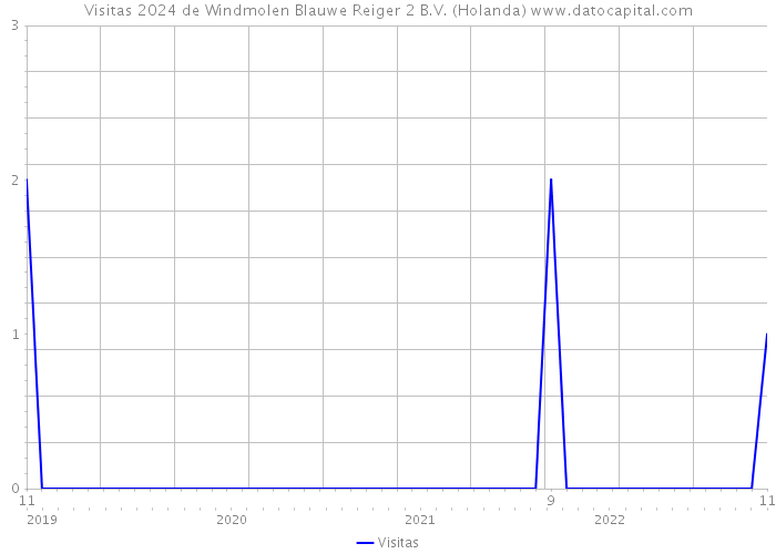 Visitas 2024 de Windmolen Blauwe Reiger 2 B.V. (Holanda) 