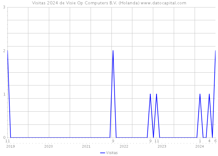 Visitas 2024 de Visie Op Computers B.V. (Holanda) 