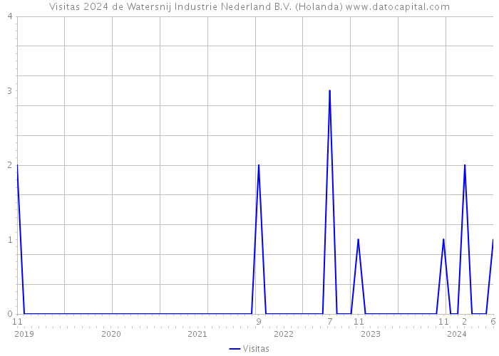 Visitas 2024 de Watersnij Industrie Nederland B.V. (Holanda) 