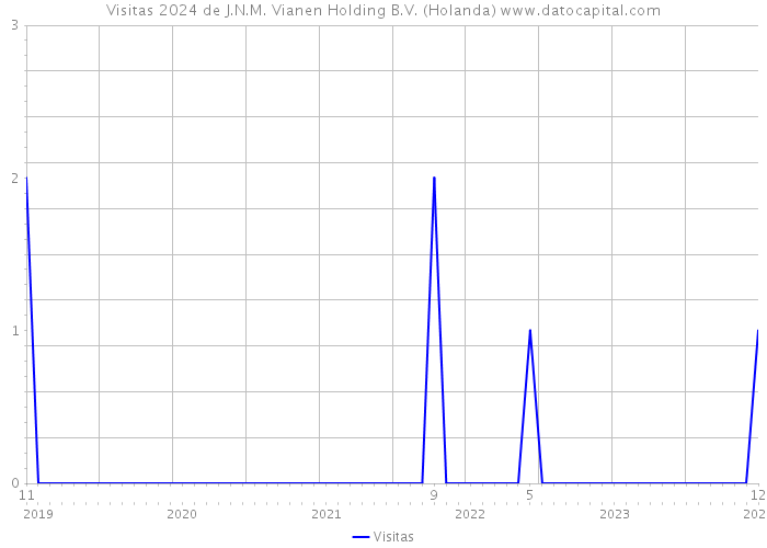 Visitas 2024 de J.N.M. Vianen Holding B.V. (Holanda) 