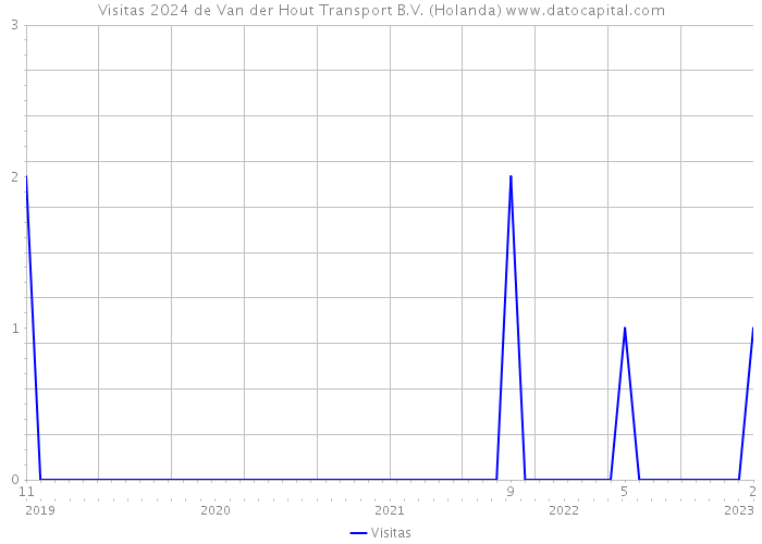 Visitas 2024 de Van der Hout Transport B.V. (Holanda) 