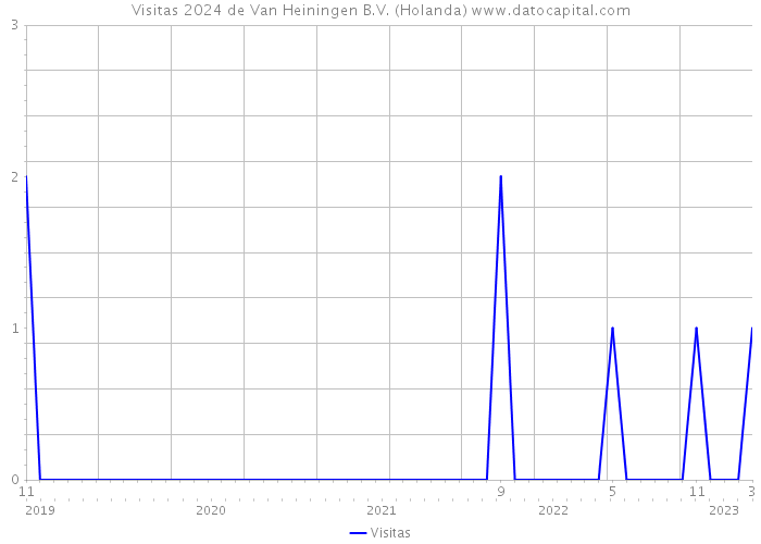 Visitas 2024 de Van Heiningen B.V. (Holanda) 