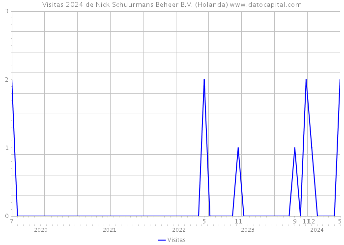 Visitas 2024 de Nick Schuurmans Beheer B.V. (Holanda) 