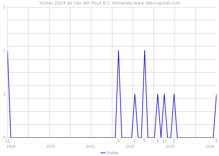 Visitas 2024 de Van der Hout B.V. (Holanda) 