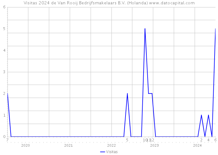 Visitas 2024 de Van Rooij Bedrijfsmakelaars B.V. (Holanda) 