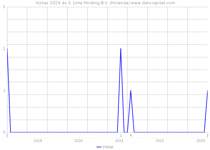 Visitas 2024 de S. Lima Holding B.V. (Holanda) 