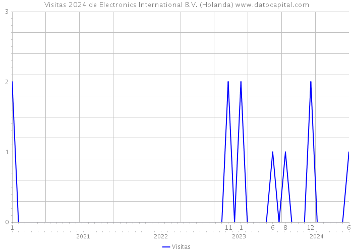 Visitas 2024 de Electronics International B.V. (Holanda) 