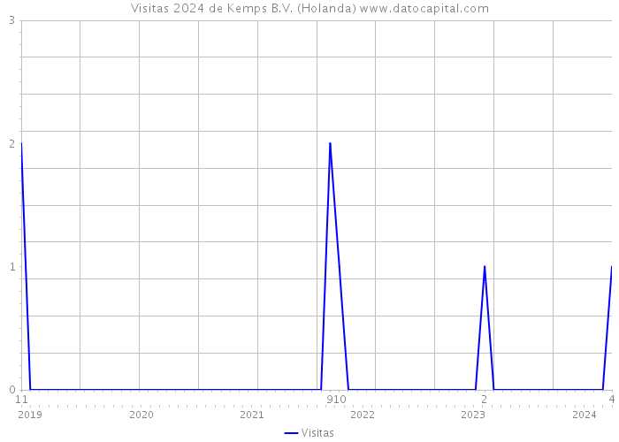 Visitas 2024 de Kemps B.V. (Holanda) 
