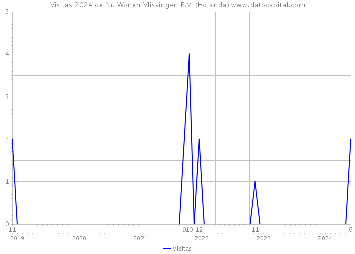 Visitas 2024 de Nu Wonen Vlissingen B.V. (Holanda) 