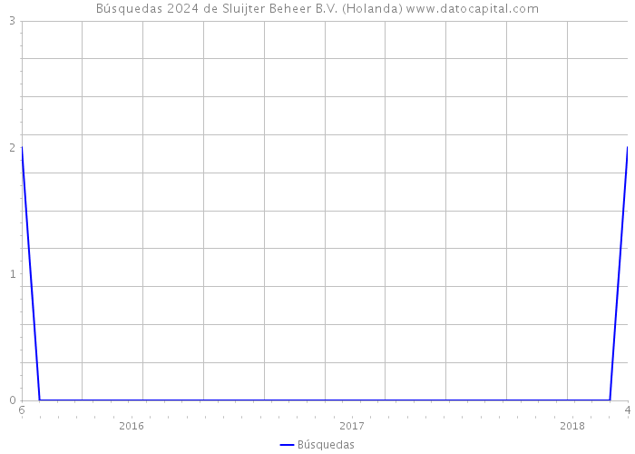 Búsquedas 2024 de Sluijter Beheer B.V. (Holanda) 