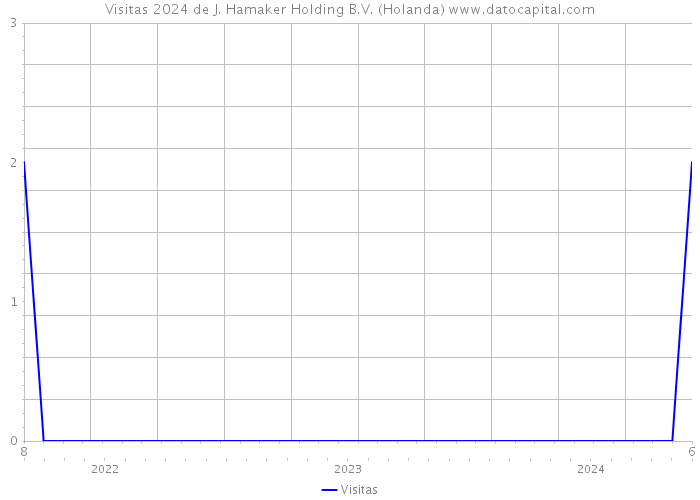 Visitas 2024 de J. Hamaker Holding B.V. (Holanda) 