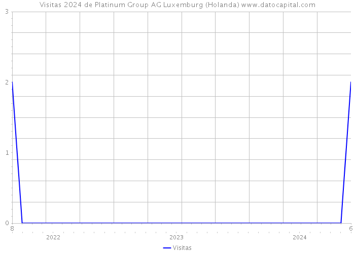 Visitas 2024 de Platinum Group AG Luxemburg (Holanda) 