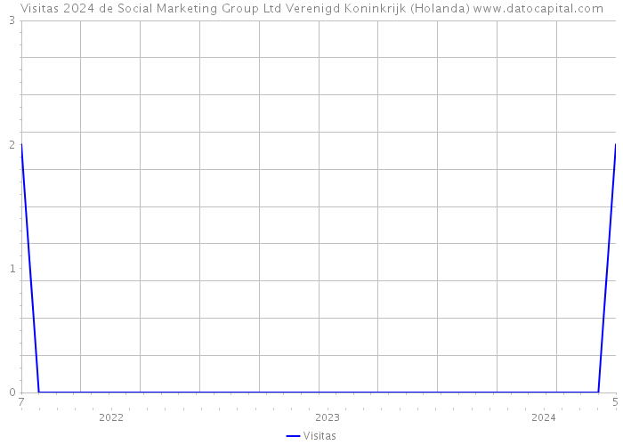 Visitas 2024 de Social Marketing Group Ltd Verenigd Koninkrijk (Holanda) 