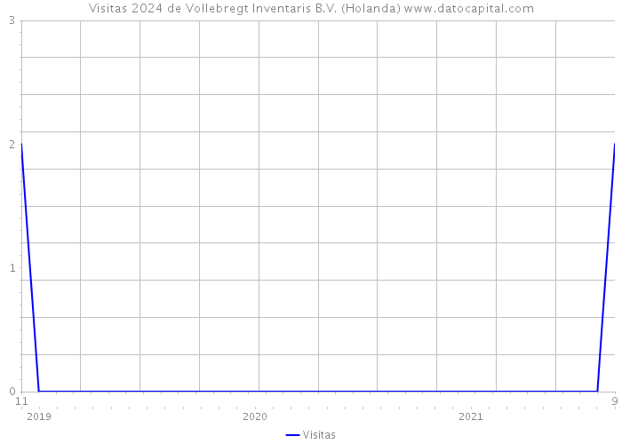 Visitas 2024 de Vollebregt Inventaris B.V. (Holanda) 