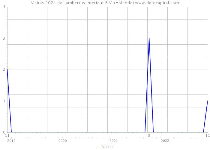 Visitas 2024 de Lambertus Interieur B.V. (Holanda) 