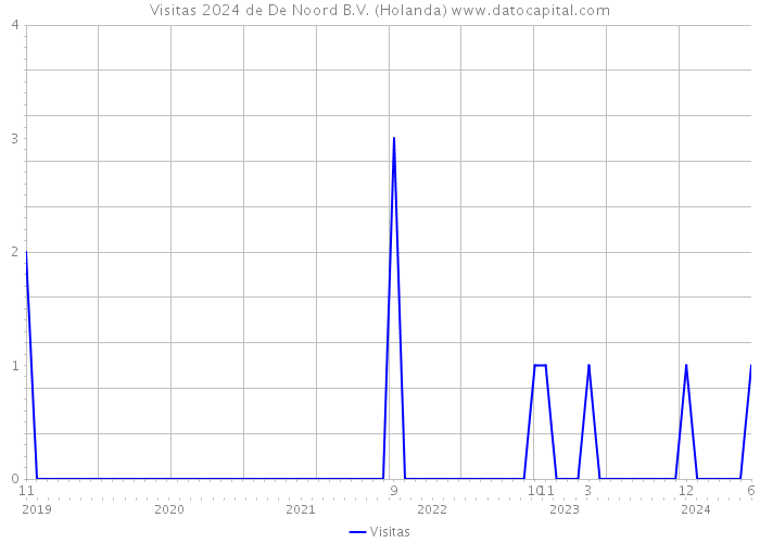 Visitas 2024 de De Noord B.V. (Holanda) 