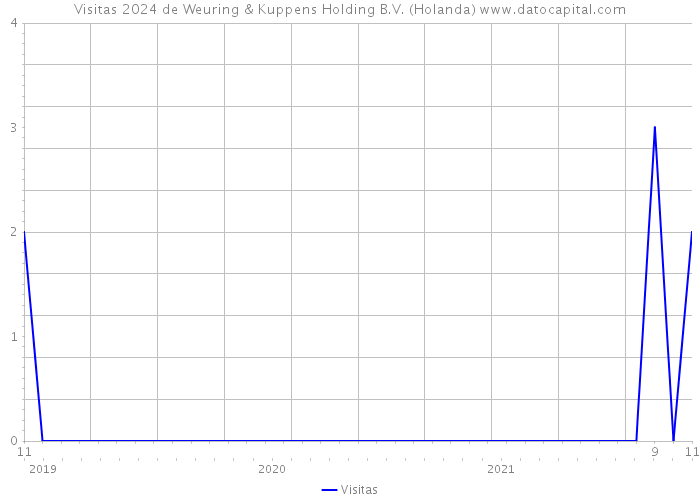 Visitas 2024 de Weuring & Kuppens Holding B.V. (Holanda) 