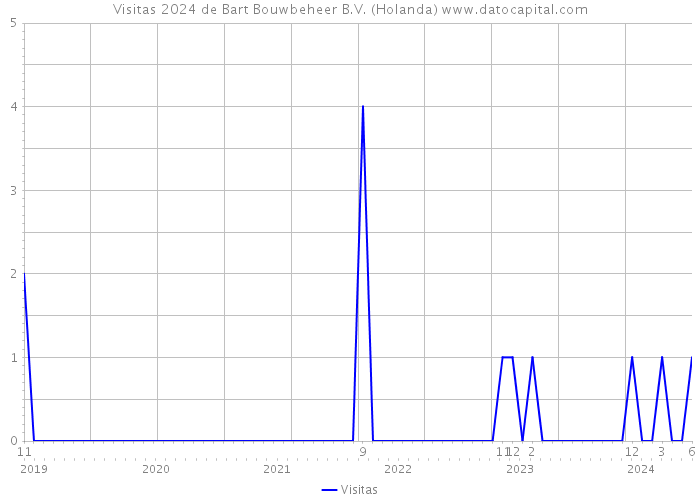 Visitas 2024 de Bart Bouwbeheer B.V. (Holanda) 