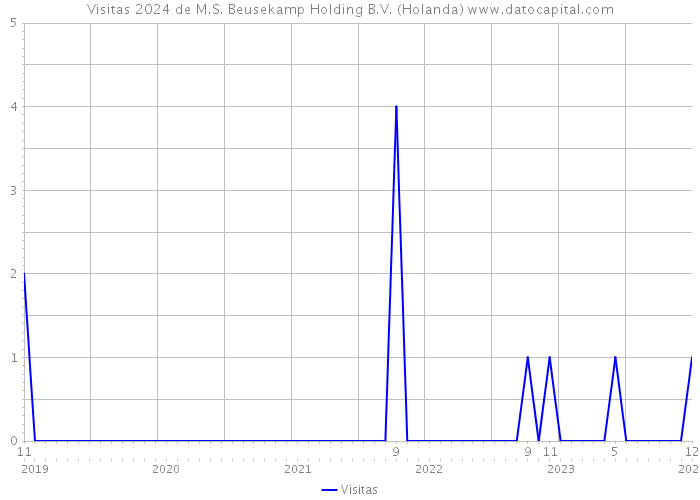 Visitas 2024 de M.S. Beusekamp Holding B.V. (Holanda) 