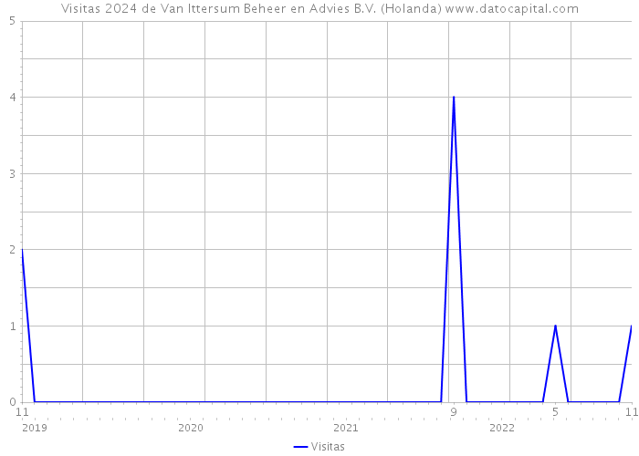 Visitas 2024 de Van Ittersum Beheer en Advies B.V. (Holanda) 