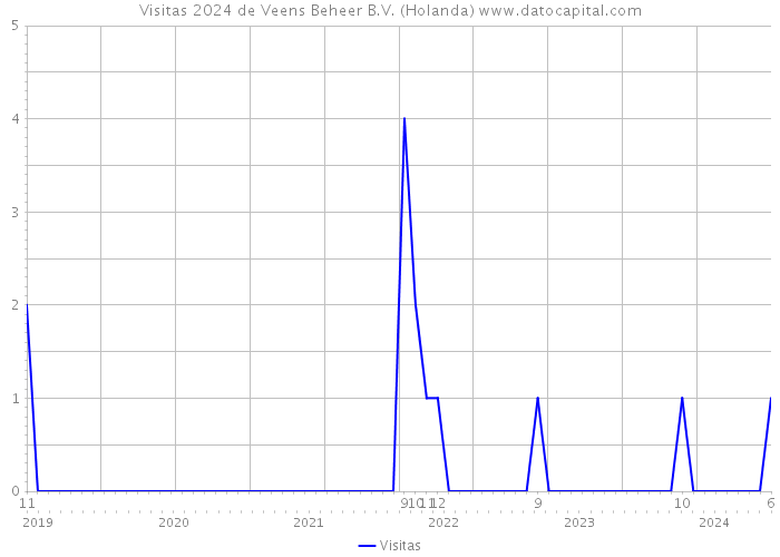 Visitas 2024 de Veens Beheer B.V. (Holanda) 