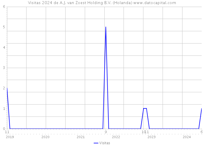 Visitas 2024 de A.J. van Zoest Holding B.V. (Holanda) 