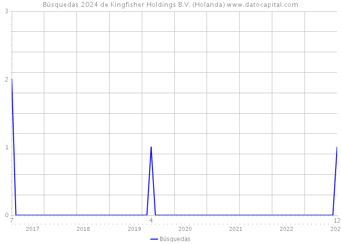 Búsquedas 2024 de Kingfisher Holdings B.V. (Holanda) 