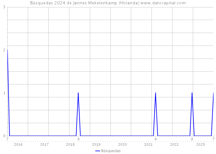 Búsquedas 2024 de Jannes Mekelenkamp (Holanda) 