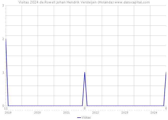 Visitas 2024 de Rowell Johan Hendrik Versleijen (Holanda) 