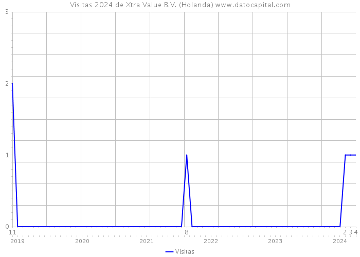 Visitas 2024 de Xtra Value B.V. (Holanda) 