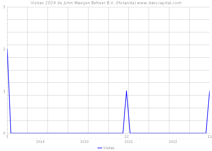 Visitas 2024 de John Waeijen Beheer B.V. (Holanda) 