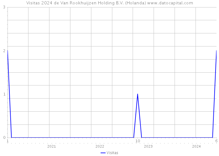 Visitas 2024 de Van Rookhuijzen Holding B.V. (Holanda) 