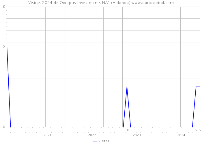 Visitas 2024 de Octopus Investments N.V. (Holanda) 