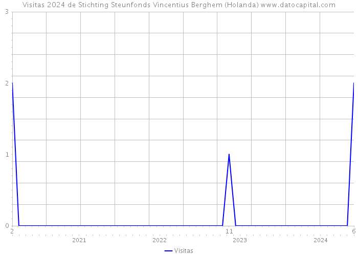 Visitas 2024 de Stichting Steunfonds Vincentius Berghem (Holanda) 