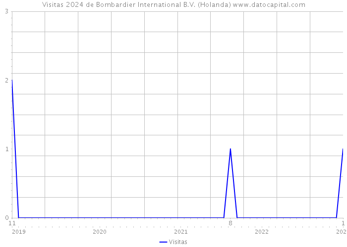 Visitas 2024 de Bombardier International B.V. (Holanda) 
