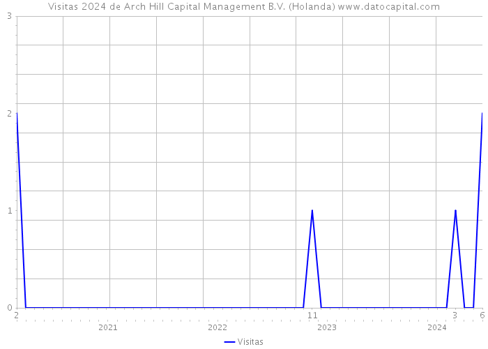 Visitas 2024 de Arch Hill Capital Management B.V. (Holanda) 