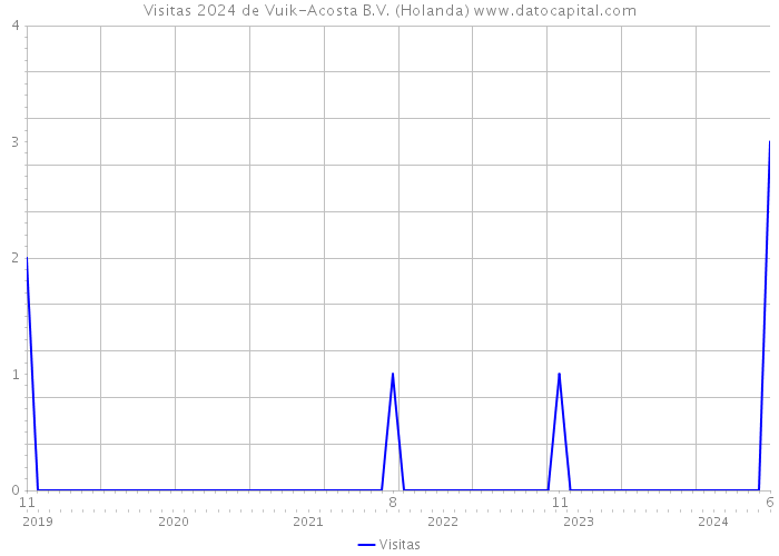 Visitas 2024 de Vuik-Acosta B.V. (Holanda) 