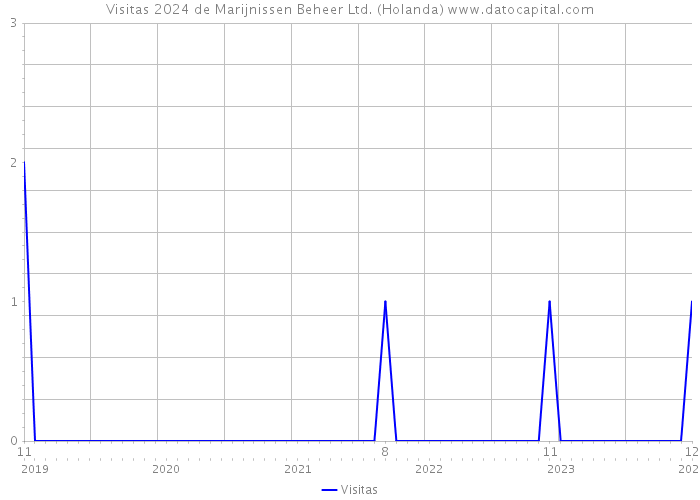 Visitas 2024 de Marijnissen Beheer Ltd. (Holanda) 