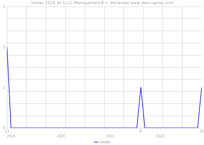 Visitas 2024 de D.J.G. Management B.V. (Holanda) 