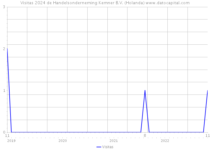 Visitas 2024 de Handelsonderneming Kemner B.V. (Holanda) 