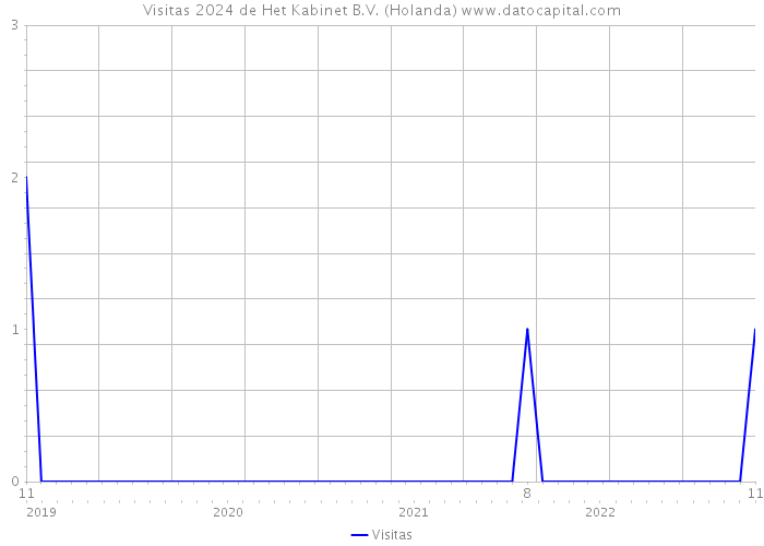 Visitas 2024 de Het Kabinet B.V. (Holanda) 