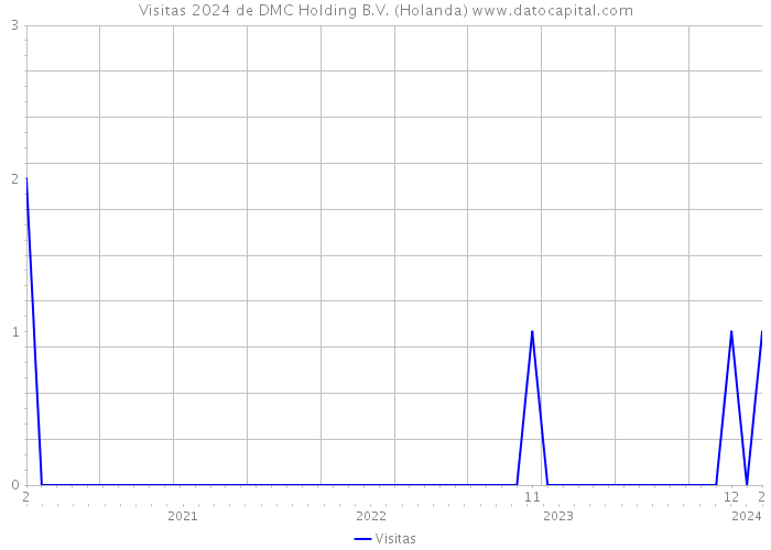 Visitas 2024 de DMC Holding B.V. (Holanda) 