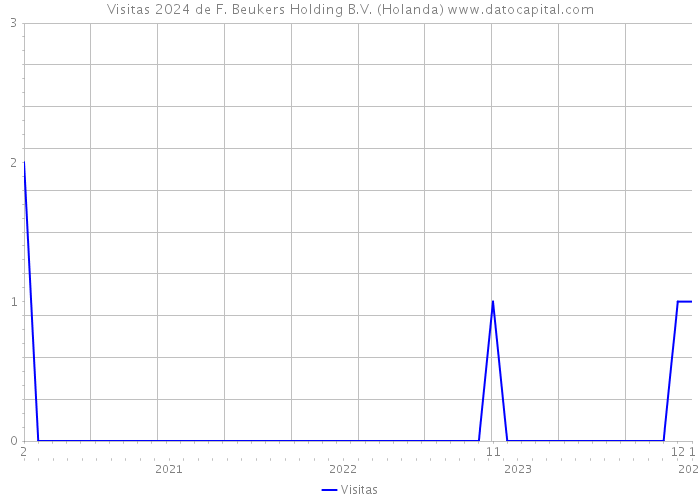 Visitas 2024 de F. Beukers Holding B.V. (Holanda) 