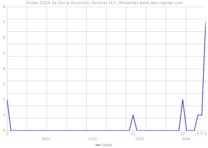 Visitas 2024 de Dexia Securities Services N.V. (Holanda) 