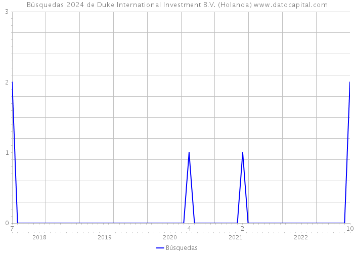 Búsquedas 2024 de Duke International Investment B.V. (Holanda) 